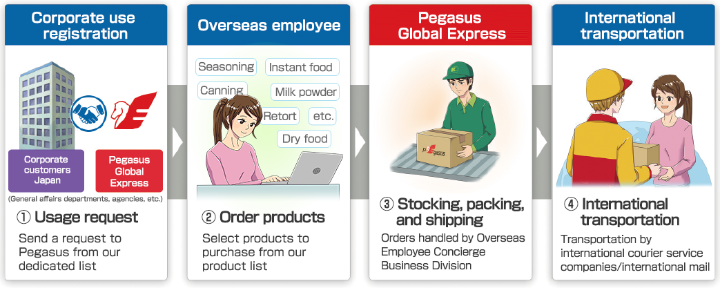 Characteristics of Pegasus Food Services